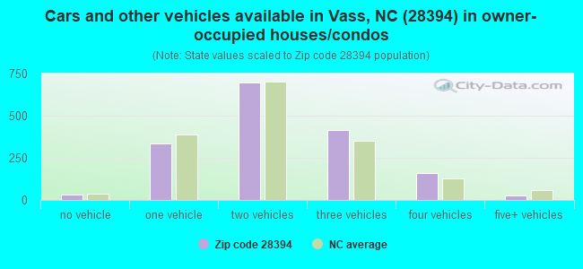 Cars and other vehicles available in Vass, NC (28394) in owner-occupied houses/condos