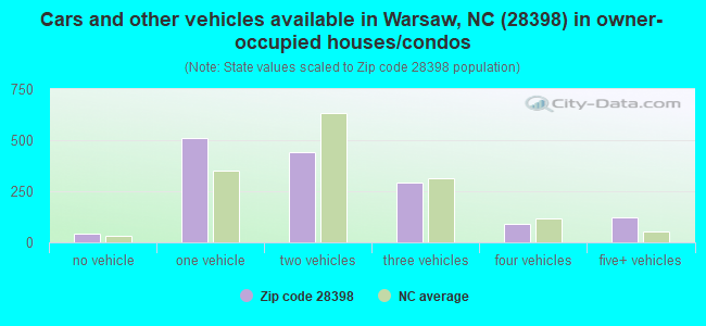 Cars and other vehicles available in Warsaw, NC (28398) in owner-occupied houses/condos