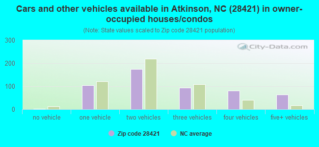 Cars and other vehicles available in Atkinson, NC (28421) in owner-occupied houses/condos