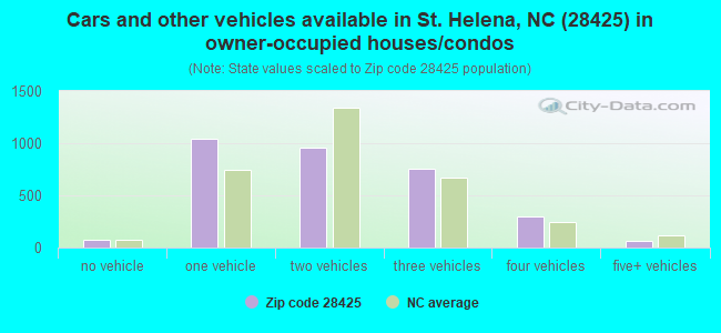 Cars and other vehicles available in St. Helena, NC (28425) in owner-occupied houses/condos