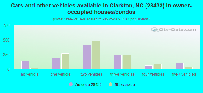 Cars and other vehicles available in Clarkton, NC (28433) in owner-occupied houses/condos