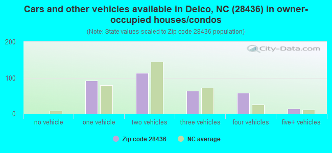Cars and other vehicles available in Delco, NC (28436) in owner-occupied houses/condos
