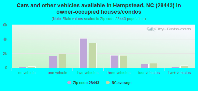 Cars and other vehicles available in Hampstead, NC (28443) in owner-occupied houses/condos