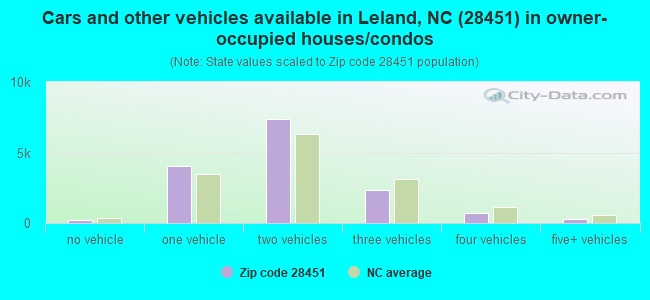 Cars and other vehicles available in Leland, NC (28451) in owner-occupied houses/condos