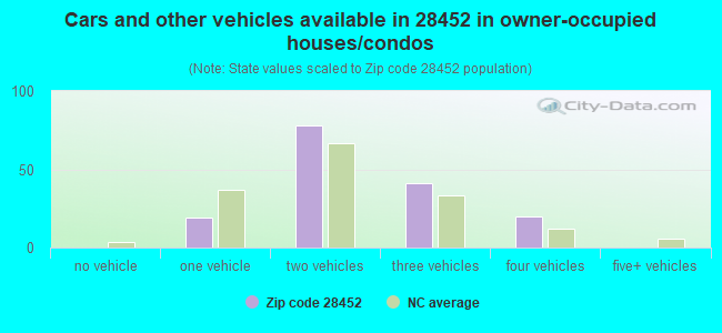 Cars and other vehicles available in 28452 in owner-occupied houses/condos