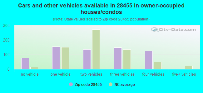 Cars and other vehicles available in 28455 in owner-occupied houses/condos