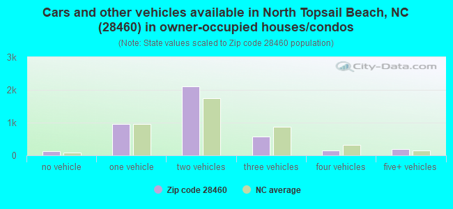 Cars and other vehicles available in North Topsail Beach, NC (28460) in owner-occupied houses/condos