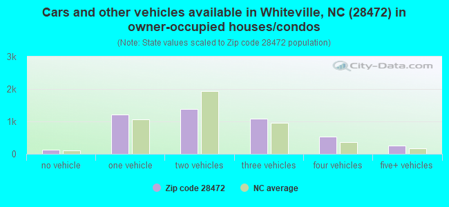 Cars and other vehicles available in Whiteville, NC (28472) in owner-occupied houses/condos
