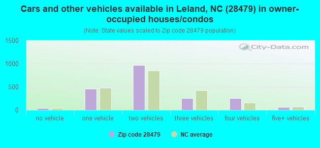 Cars and other vehicles available in Leland, NC (28479) in owner-occupied houses/condos