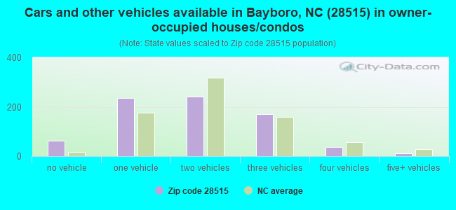 Cars and other vehicles available in Bayboro, NC (28515) in owner-occupied houses/condos