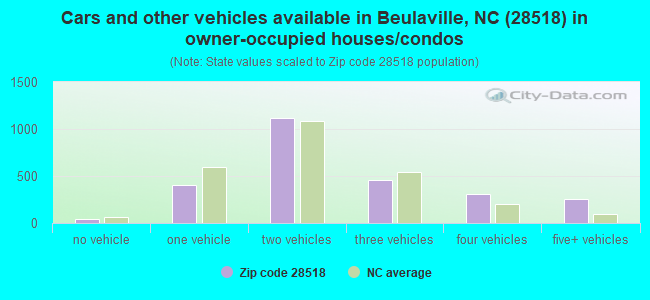 Cars and other vehicles available in Beulaville, NC (28518) in owner-occupied houses/condos