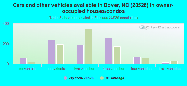 Cars and other vehicles available in Dover, NC (28526) in owner-occupied houses/condos