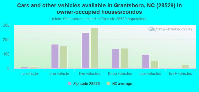 Cars and other vehicles available in Grantsboro, NC (28529) in owner-occupied houses/condos