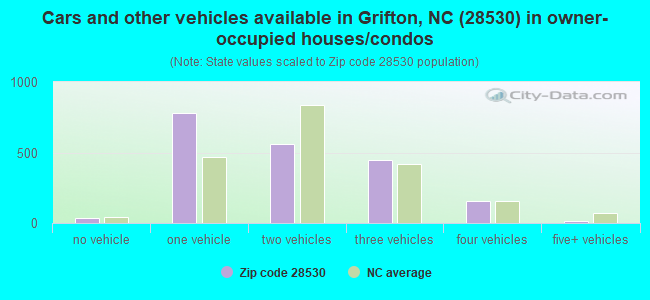 Cars and other vehicles available in Grifton, NC (28530) in owner-occupied houses/condos