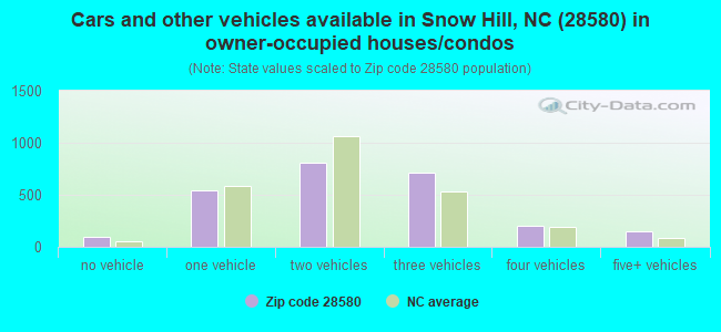 Cars and other vehicles available in Snow Hill, NC (28580) in owner-occupied houses/condos