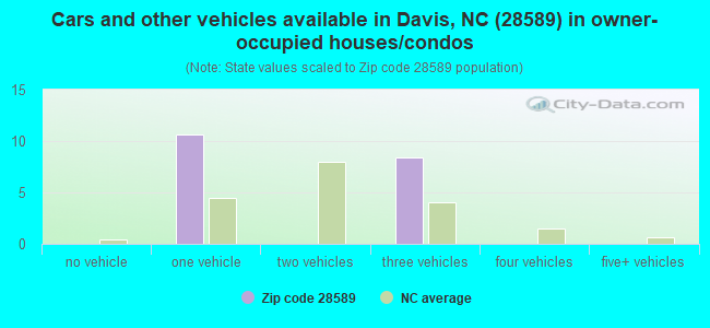 Cars and other vehicles available in Davis, NC (28589) in owner-occupied houses/condos
