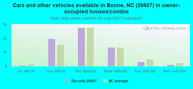 Cars and other vehicles available in Boone, NC (28607) in owner-occupied houses/condos