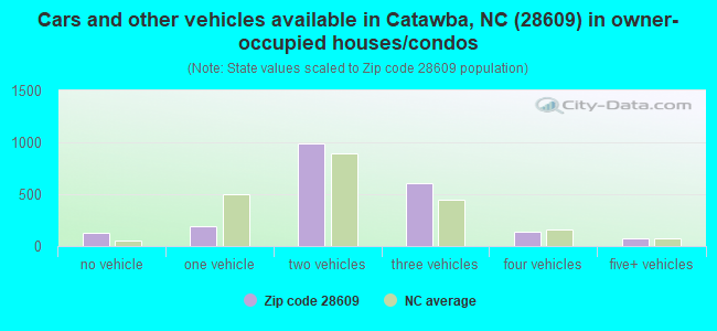 Cars and other vehicles available in Catawba, NC (28609) in owner-occupied houses/condos