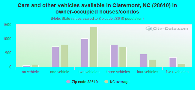 Cars and other vehicles available in Claremont, NC (28610) in owner-occupied houses/condos