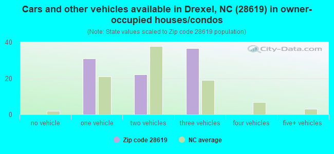 Cars and other vehicles available in Drexel, NC (28619) in owner-occupied houses/condos