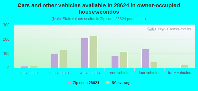 Cars and other vehicles available in 28624 in owner-occupied houses/condos