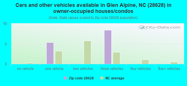 Cars and other vehicles available in Glen Alpine, NC (28628) in owner-occupied houses/condos