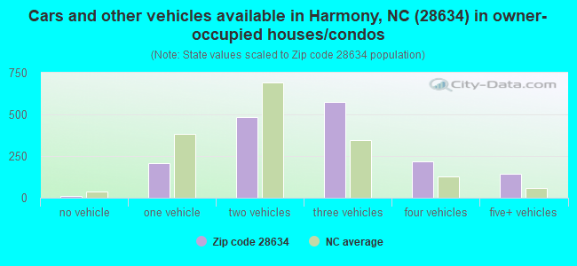 Cars and other vehicles available in Harmony, NC (28634) in owner-occupied houses/condos