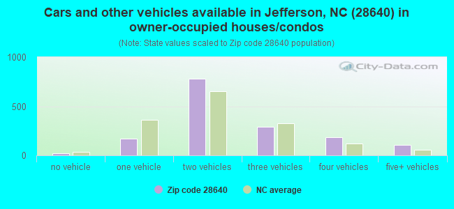 Cars and other vehicles available in Jefferson, NC (28640) in owner-occupied houses/condos