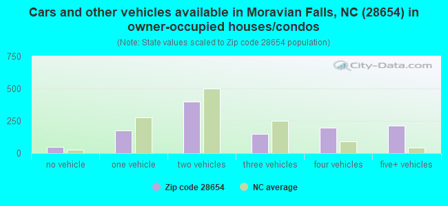 Cars and other vehicles available in Moravian Falls, NC (28654) in owner-occupied houses/condos