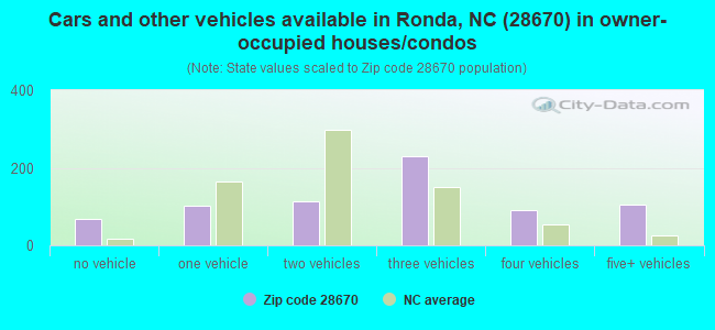 Cars and other vehicles available in Ronda, NC (28670) in owner-occupied houses/condos