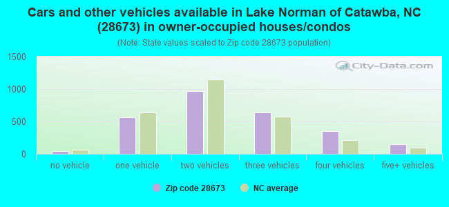 Cars and other vehicles available in Lake Norman of Catawba, NC (28673) in owner-occupied houses/condos