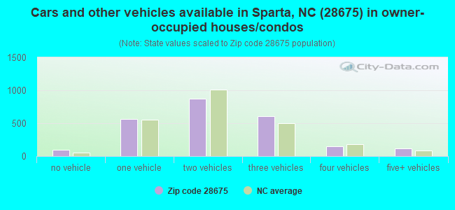 Cars and other vehicles available in Sparta, NC (28675) in owner-occupied houses/condos