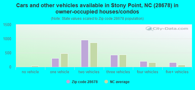 Cars and other vehicles available in Stony Point, NC (28678) in owner-occupied houses/condos