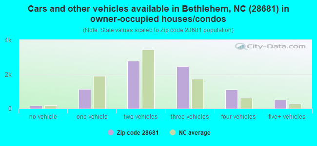 Cars and other vehicles available in Bethlehem, NC (28681) in owner-occupied houses/condos