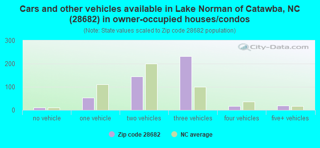 Cars and other vehicles available in Lake Norman of Catawba, NC (28682) in owner-occupied houses/condos