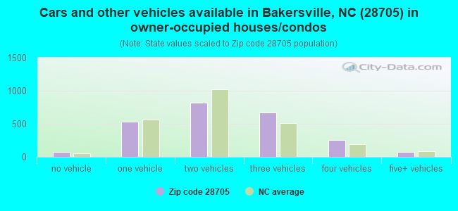 Cars and other vehicles available in Bakersville, NC (28705) in owner-occupied houses/condos