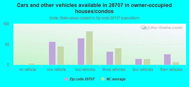Cars and other vehicles available in 28707 in owner-occupied houses/condos