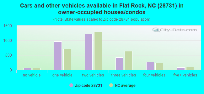 Cars and other vehicles available in Flat Rock, NC (28731) in owner-occupied houses/condos