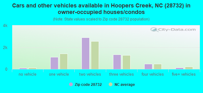 Cars and other vehicles available in Hoopers Creek, NC (28732) in owner-occupied houses/condos