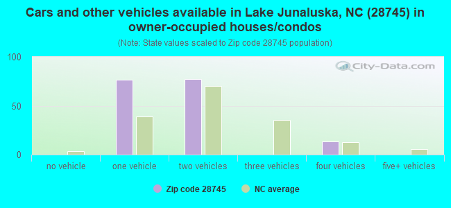 Cars and other vehicles available in Lake Junaluska, NC (28745) in owner-occupied houses/condos