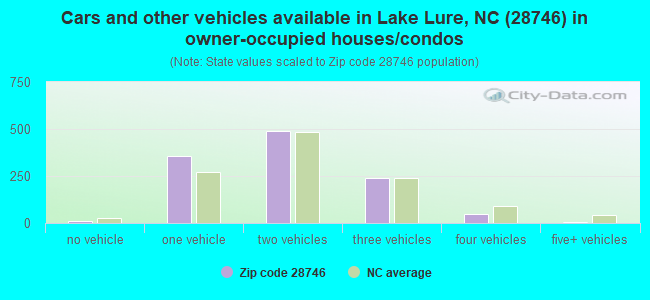 Cars and other vehicles available in Lake Lure, NC (28746) in owner-occupied houses/condos
