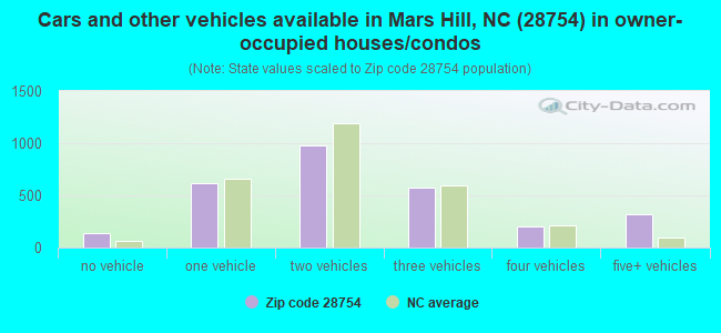Cars and other vehicles available in Mars Hill, NC (28754) in owner-occupied houses/condos