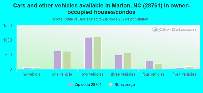 Cars and other vehicles available in Marion, NC (28761) in owner-occupied houses/condos