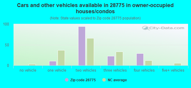 Cars and other vehicles available in 28775 in owner-occupied houses/condos