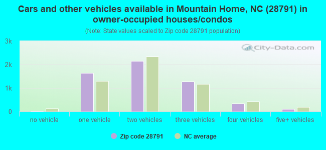 Cars and other vehicles available in Mountain Home, NC (28791) in owner-occupied houses/condos