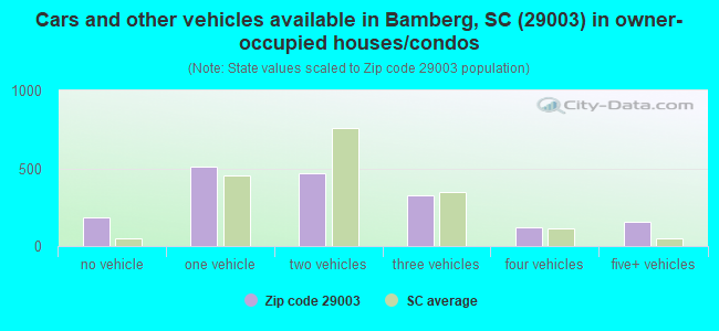 Cars and other vehicles available in Bamberg, SC (29003) in owner-occupied houses/condos