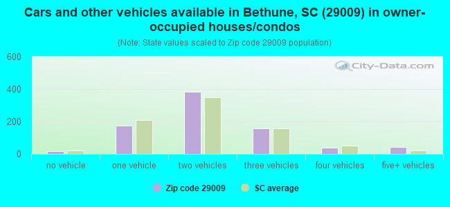 Cars and other vehicles available in Bethune, SC (29009) in owner-occupied houses/condos