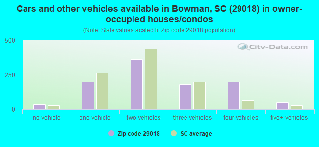 Cars and other vehicles available in Bowman, SC (29018) in owner-occupied houses/condos