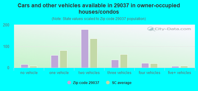 Cars and other vehicles available in 29037 in owner-occupied houses/condos