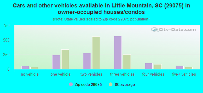 Cars and other vehicles available in Little Mountain, SC (29075) in owner-occupied houses/condos